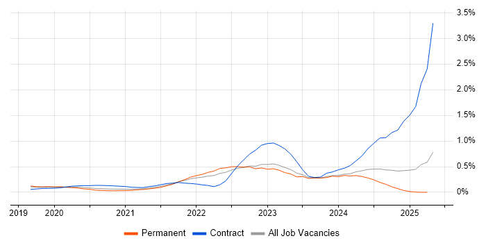 Job vacancy trend for Cypress.io in West Yorkshire