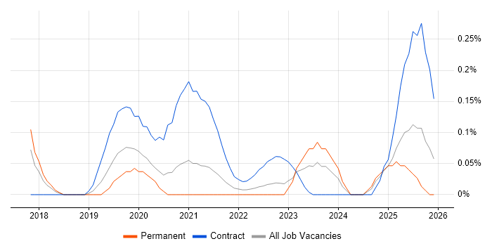 Dagger job vacancy trend in West Yorkshire