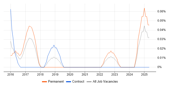 Job vacancy trend for Darktrace in West Yorkshire Job vacancy trend for Darktrace in West Yorkshire