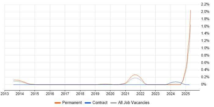 Job vacancy trend for Dart in West Yorkshire Job vacancy trend for Dart in West Yorkshire