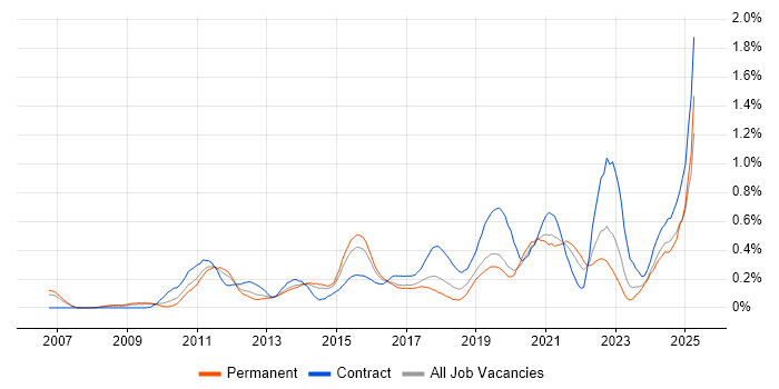 Job vacancy trend for Dashboard Development in West Yorkshire Job vacancy trend for Dashboard Development in West Yorkshire