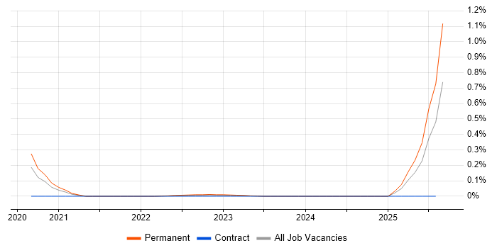 Job vacancy trend for Dask in West Yorkshire