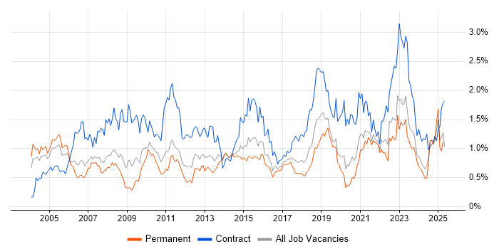 Job vacancy trend for Data Analyst in West Yorkshire Job vacancy trend for Data Analyst in West Yorkshire