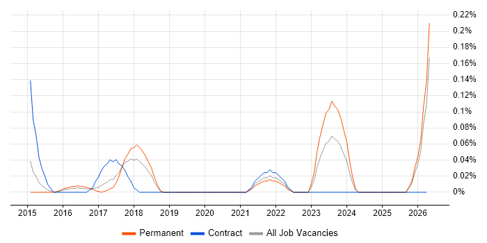 Data Analytics Architect job vacancy trend in West Yorkshire