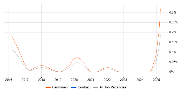 Job vacancy trend for Data Analytics Consultant in West Yorkshire Job vacancy trend for Data Analytics Consultant in West Yorkshire