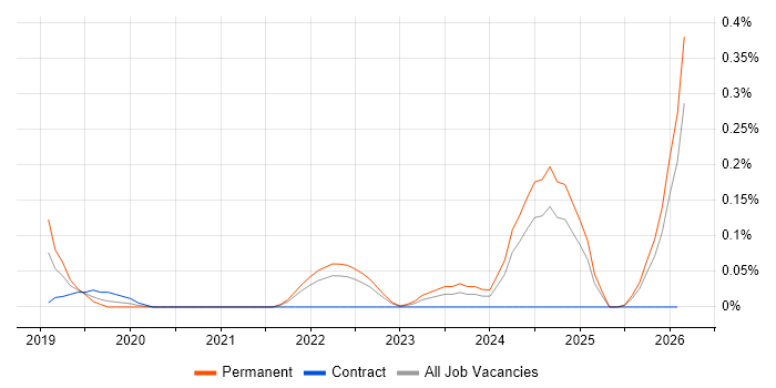 Data Analytics Engineer job vacancy trend in West Yorkshire