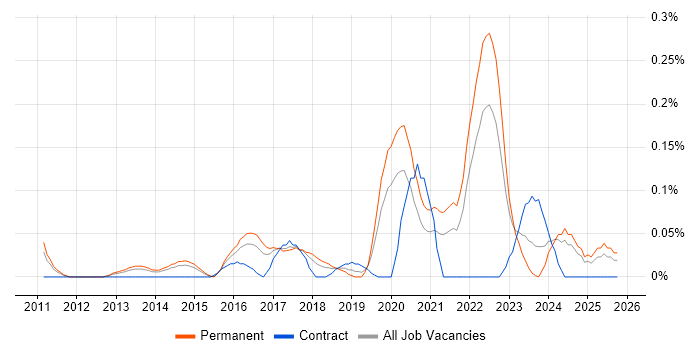 Data Analytics Manager job vacancy trend in West Yorkshire