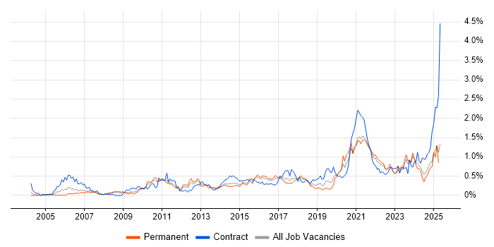 Job vacancy trend for Data Architect in West Yorkshire Job vacancy trend for Data Architect in West Yorkshire
