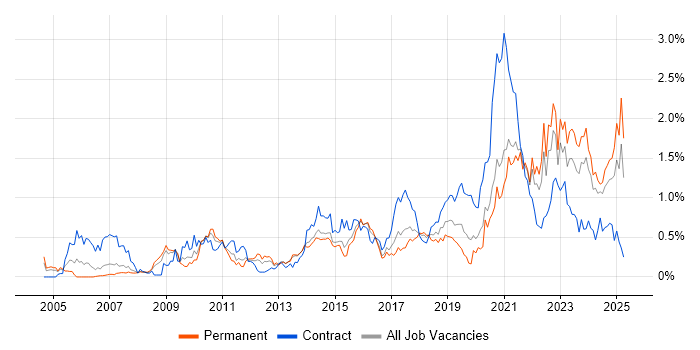 Job vacancy trend for Data Architecture in West Yorkshire Job vacancy trend for Data Architecture in West Yorkshire