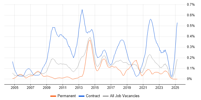 Job vacancy trend for Data Business Analyst in West Yorkshire Job vacancy trend for Data Business Analyst in West Yorkshire