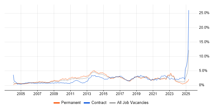 Job vacancy trend for Data Centre in West Yorkshire Job vacancy trend for Data Centre in West Yorkshire