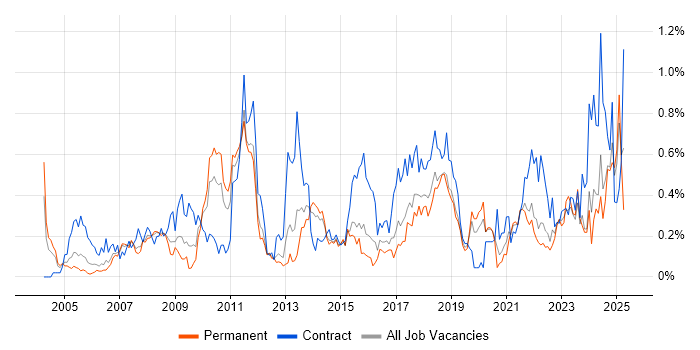 Job vacancy trend for Data Cleansing in West Yorkshire Job vacancy trend for Data Cleansing in West Yorkshire