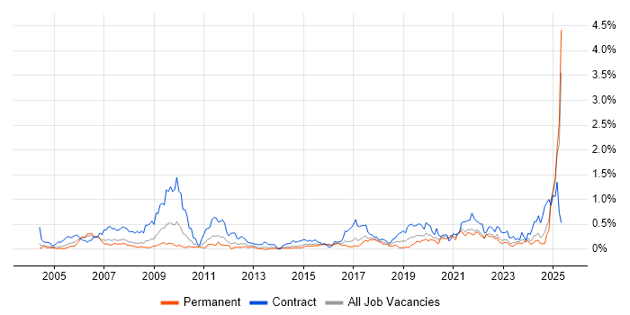 Job vacancy trend for Data Collection in West Yorkshire Job vacancy trend for Data Collection in West Yorkshire