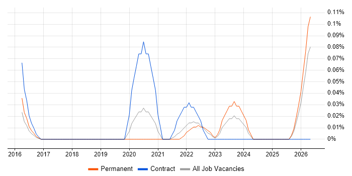 Data Compliance Analyst job vacancy trend in West Yorkshire