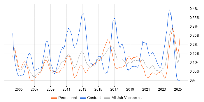 Job vacancy trend for Data Consultant in West Yorkshire Job vacancy trend for Data Consultant in West Yorkshire