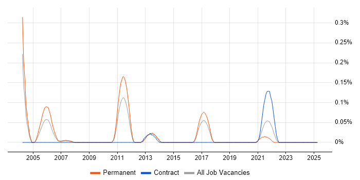 Job vacancy trend for Data Deduplication in West Yorkshire Job vacancy trend for Data Deduplication in West Yorkshire