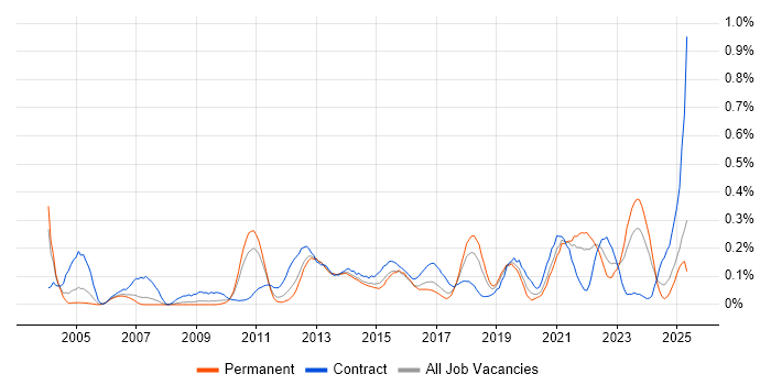 Job vacancy trend for Data Design in West Yorkshire Job vacancy trend for Data Design in West Yorkshire