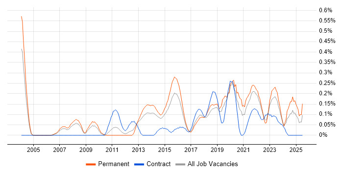 Job vacancy trend for Data Development in West Yorkshire