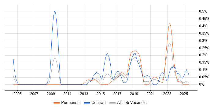 Job vacancy trend for Data Discovery in West Yorkshire