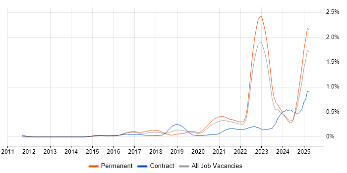 Job vacancy trend for Data-Driven Decision Making in West Yorkshire Job vacancy trend for Data-Driven Decision Making in West Yorkshire