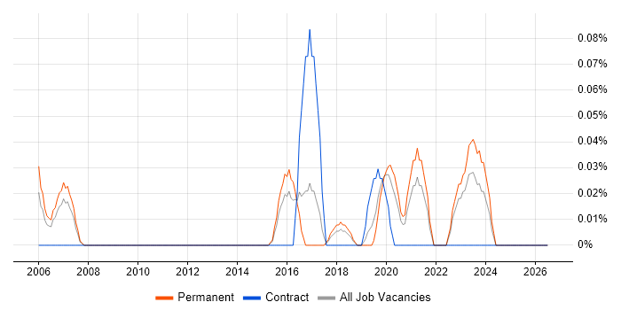 Data-Driven Marketing job vacancy trend in West Yorkshire