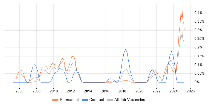 Job vacancy trend for Data Encryption in West Yorkshire Job vacancy trend for Data Encryption in West Yorkshire