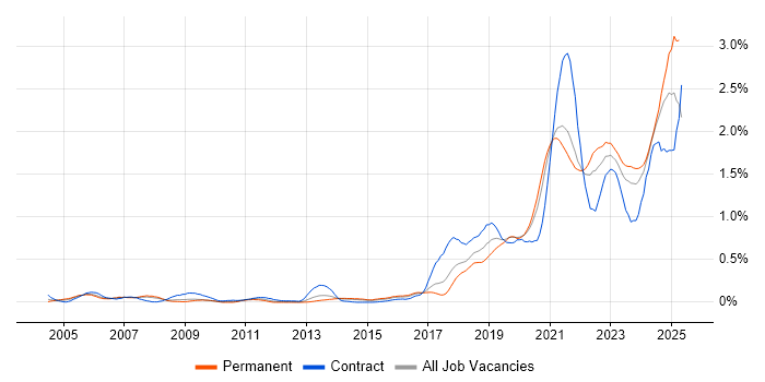Job vacancy trend for Data Engineer in West Yorkshire Job vacancy trend for Data Engineer in West Yorkshire