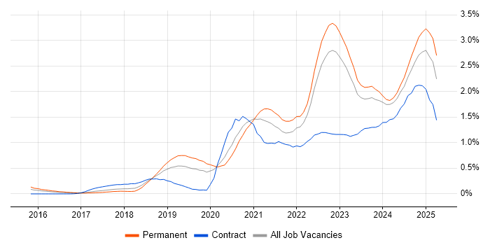 Job vacancy trend for Data Engineering in West Yorkshire Job vacancy trend for Data Engineering in West Yorkshire