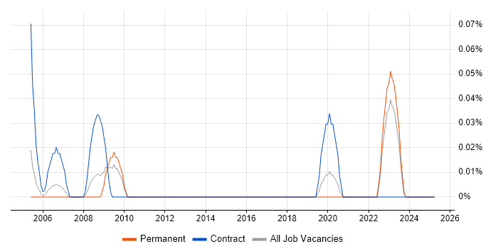 Job vacancy trend for Data Entry Administrator in West Yorkshire Job vacancy trend for Data Entry Administrator in West Yorkshire