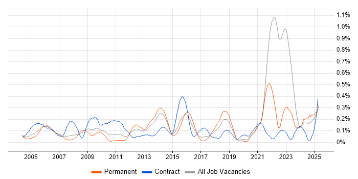 Job vacancy trend for Data Entry in West Yorkshire Job vacancy trend for Data Entry in West Yorkshire