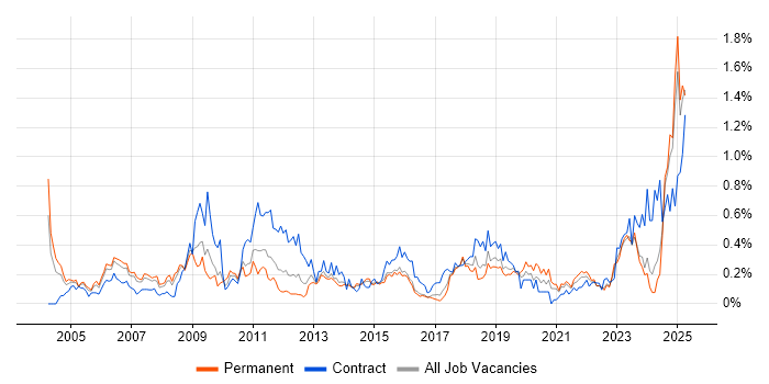 Job vacancy trend for Data Extraction in West Yorkshire Job vacancy trend for Data Extraction in West Yorkshire