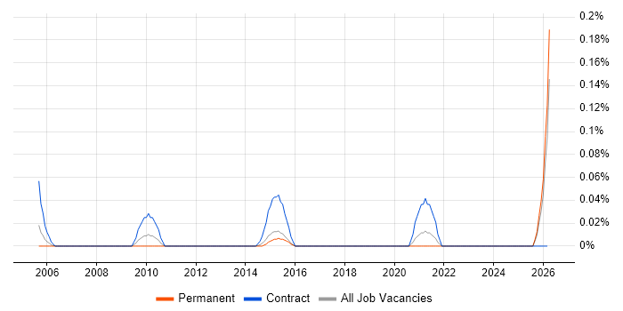 Data-Flow Analysis job vacancy trend in West Yorkshire