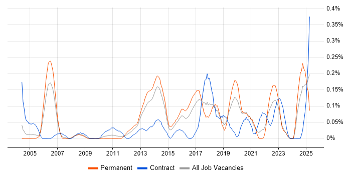Job vacancy trend for Data Flow Diagram in West Yorkshire Job vacancy trend for Data Flow Diagram in West Yorkshire