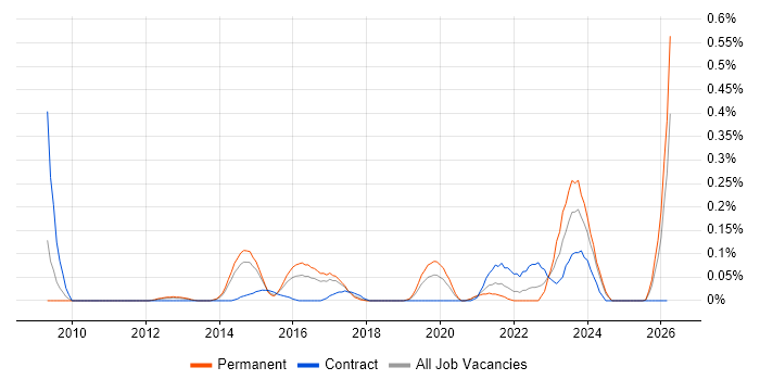 Data Governance Strategy job vacancy trend in West Yorkshire