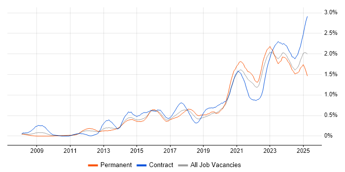 Job vacancy trend for Data Governance in West Yorkshire Job vacancy trend for Data Governance in West Yorkshire