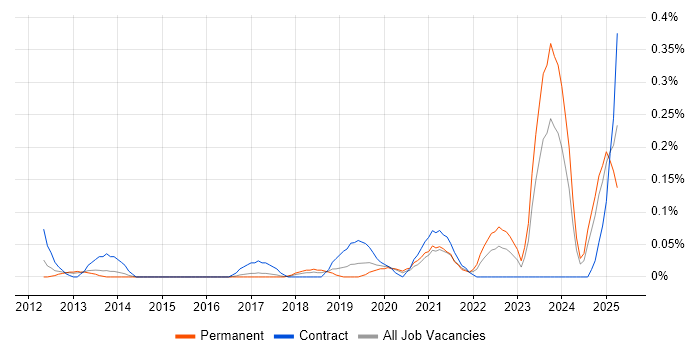 Job vacancy trend for Data Hub in West Yorkshire Job vacancy trend for Data Hub in West Yorkshire