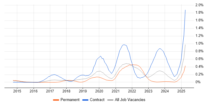 Job vacancy trend for Data Ingestion in West Yorkshire
