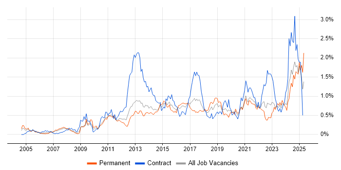 Job vacancy trend for Data Integration in West Yorkshire Job vacancy trend for Data Integration in West Yorkshire