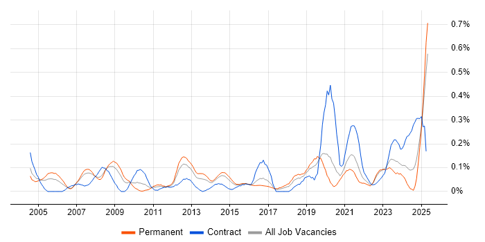Job vacancy trend for Data Interpretation in West Yorkshire Job vacancy trend for Data Interpretation in West Yorkshire