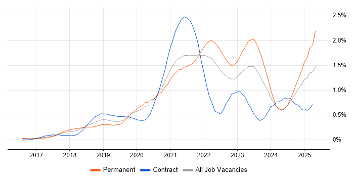 Job vacancy trend for Data Lake in West Yorkshire