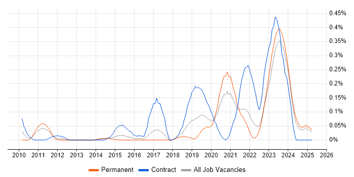 Job vacancy trend for Data Lineage in West Yorkshire Job vacancy trend for Data Lineage in West Yorkshire