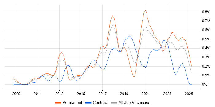 Job vacancy trend for Data Loss Prevention in West Yorkshire Job vacancy trend for Data Loss Prevention in West Yorkshire