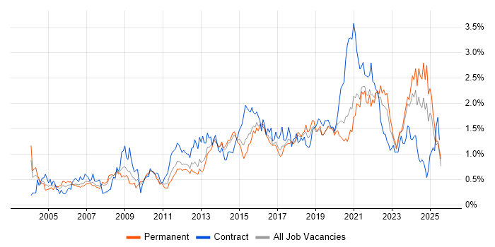 Job vacancy trend for Data Management in West Yorkshire Job vacancy trend for Data Management in West Yorkshire
