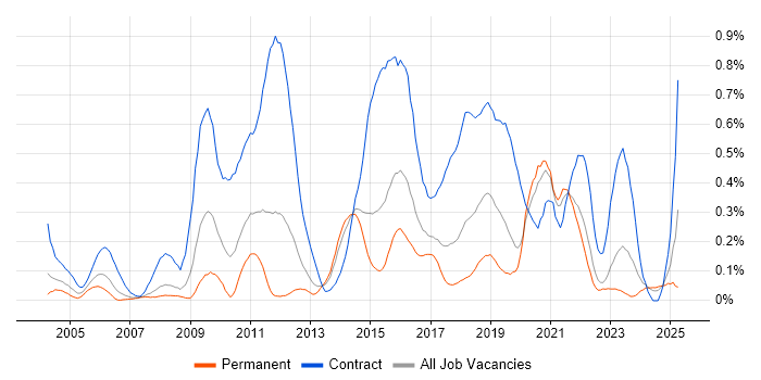 Job vacancy trend for Data Mapping in West Yorkshire Job vacancy trend for Data Mapping in West Yorkshire
