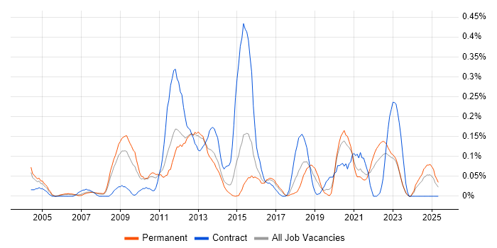 Job vacancy trend for Data Mart in West Yorkshire Job vacancy trend for Data Mart in West Yorkshire