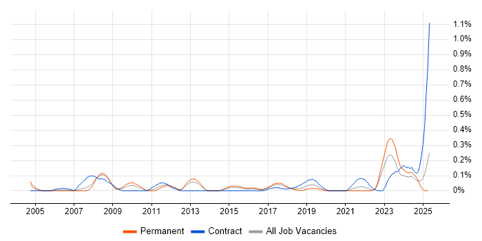 Job vacancy trend for Data Migration Specialist in West Yorkshire Job vacancy trend for Data Migration Specialist in West Yorkshire