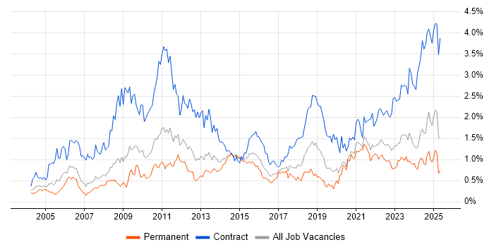 Job vacancy trend for Data Migration in West Yorkshire Job vacancy trend for Data Migration in West Yorkshire
