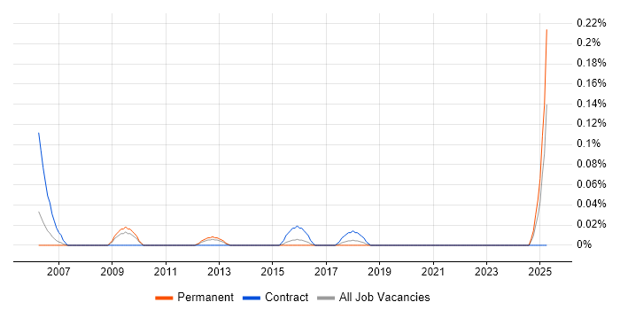 Job vacancy trend for Data Model Consultant in West Yorkshire Job vacancy trend for Data Model Consultant in West Yorkshire