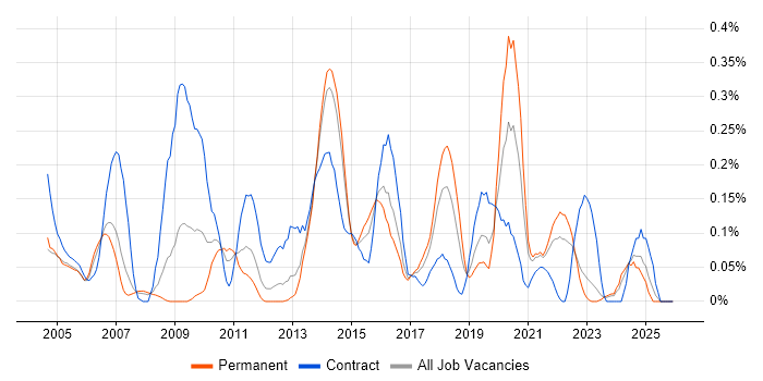 Data Modeller job vacancy trend in West Yorkshire