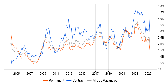 Job vacancy trend for Data Modelling in West Yorkshire Job vacancy trend for Data Modelling in West Yorkshire